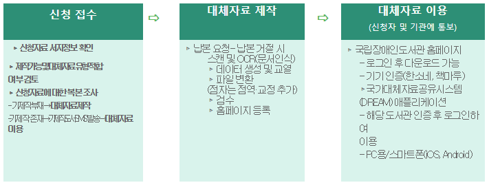 신청 후 국립장애인도서관 제작 진행절차